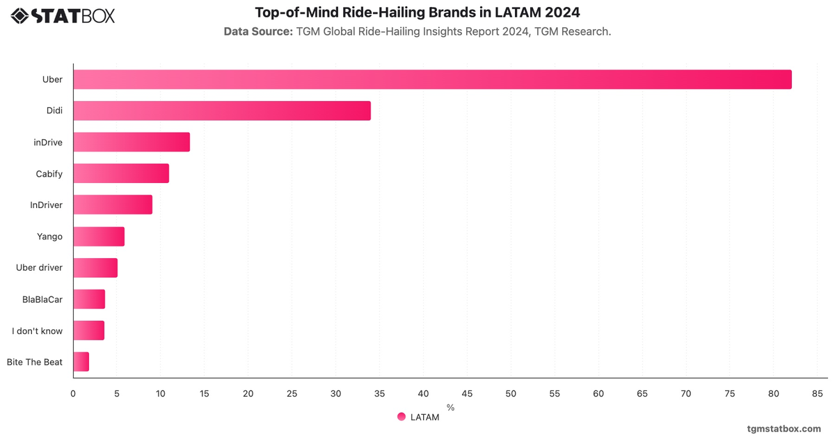 Top-of-Mind Ride-Hailing Brands in LATAM 2024|Chart|TGM StatBox