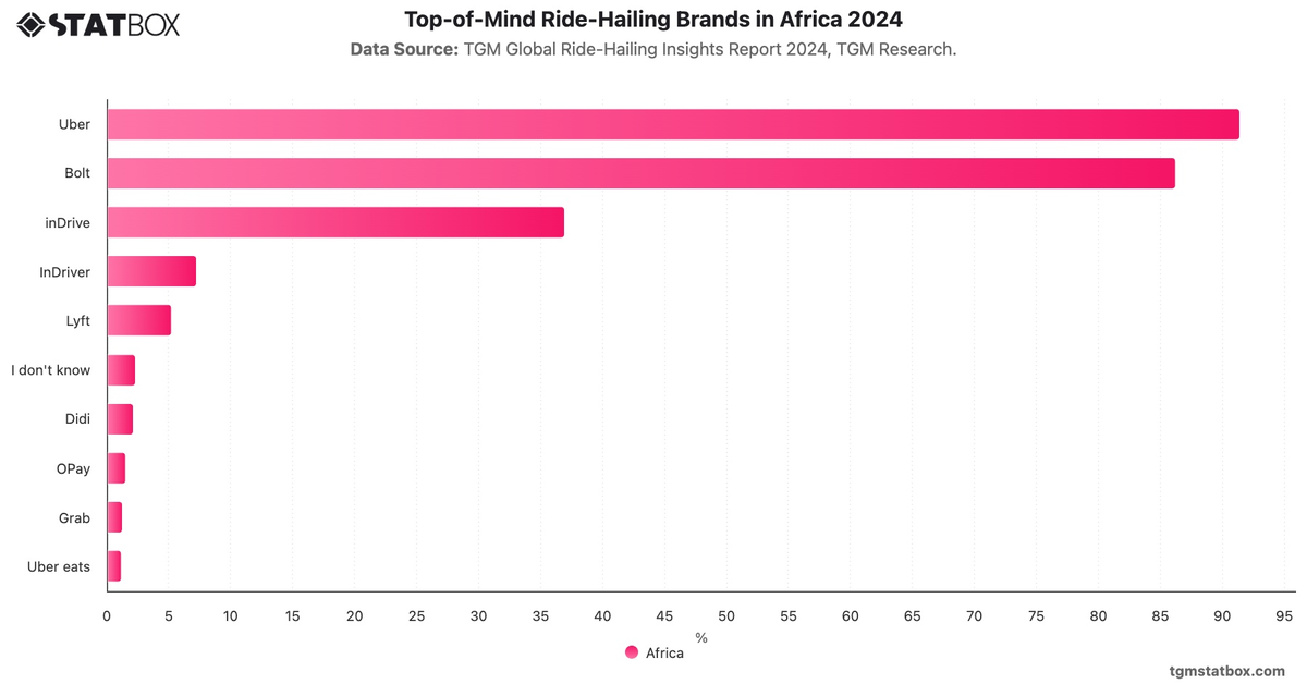 Top-of-Mind Ride-Hailing Brands in Africa 2024|Chart|TGM StatBox