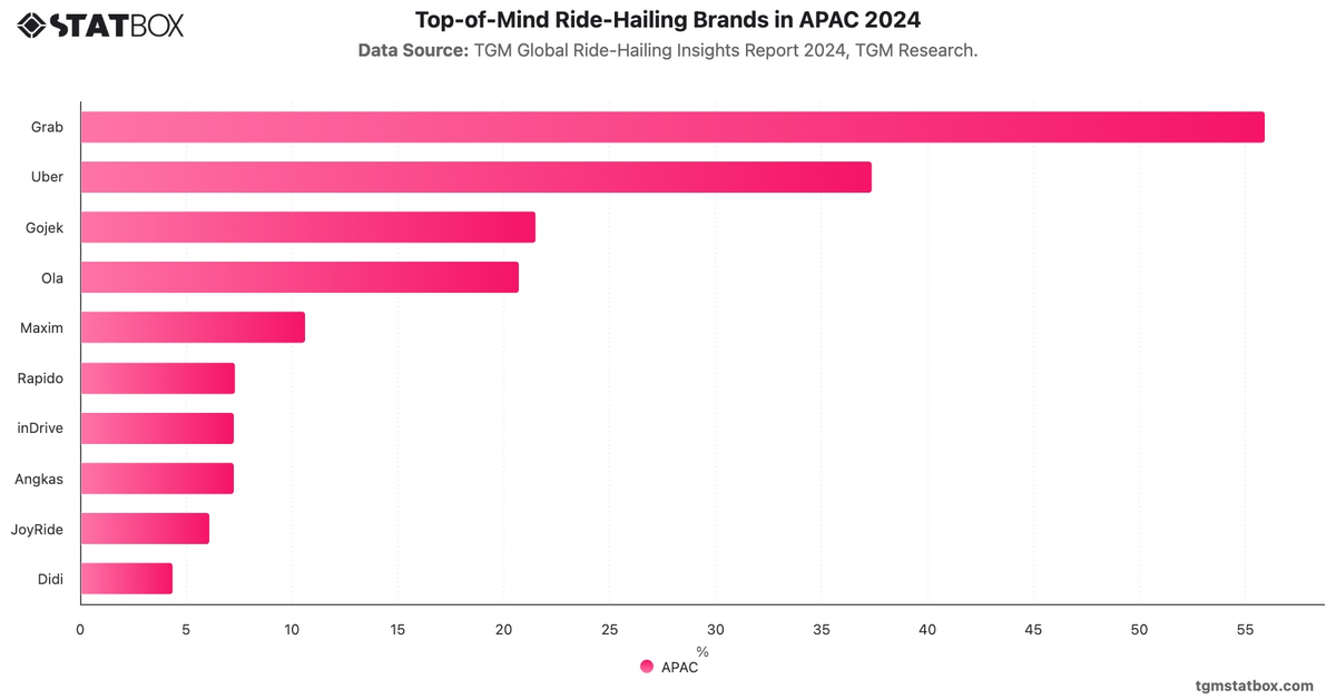 Top-of-Mind Ride-Hailing Brands in APAC 2024|Chart|TGM StatBox