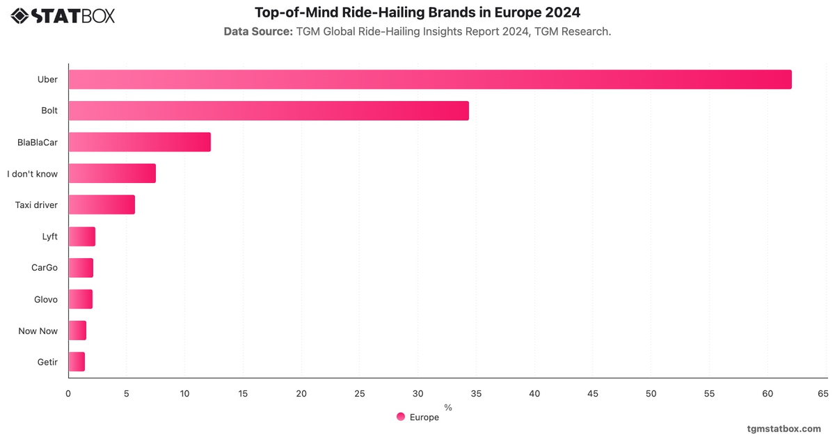 Top-of-Mind Ride-Hailing Brands in Europe 2024|Chart|TGM StatBox