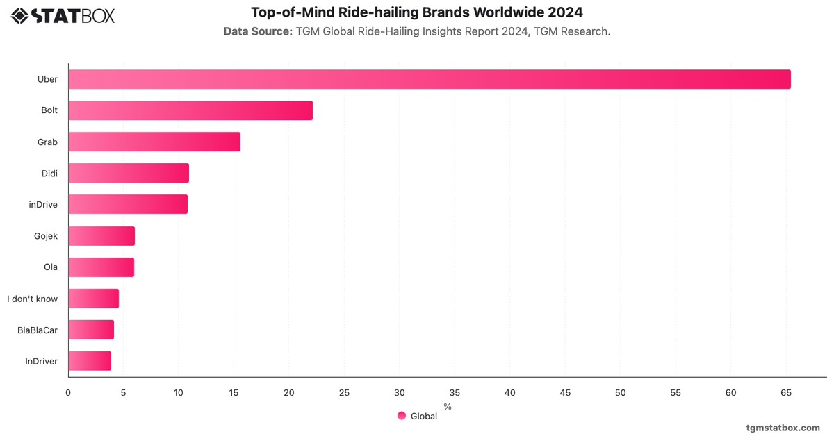 Top-of-Mind Ride-hailing Brands Worldwide 2024|Chart|TGM StatBox
