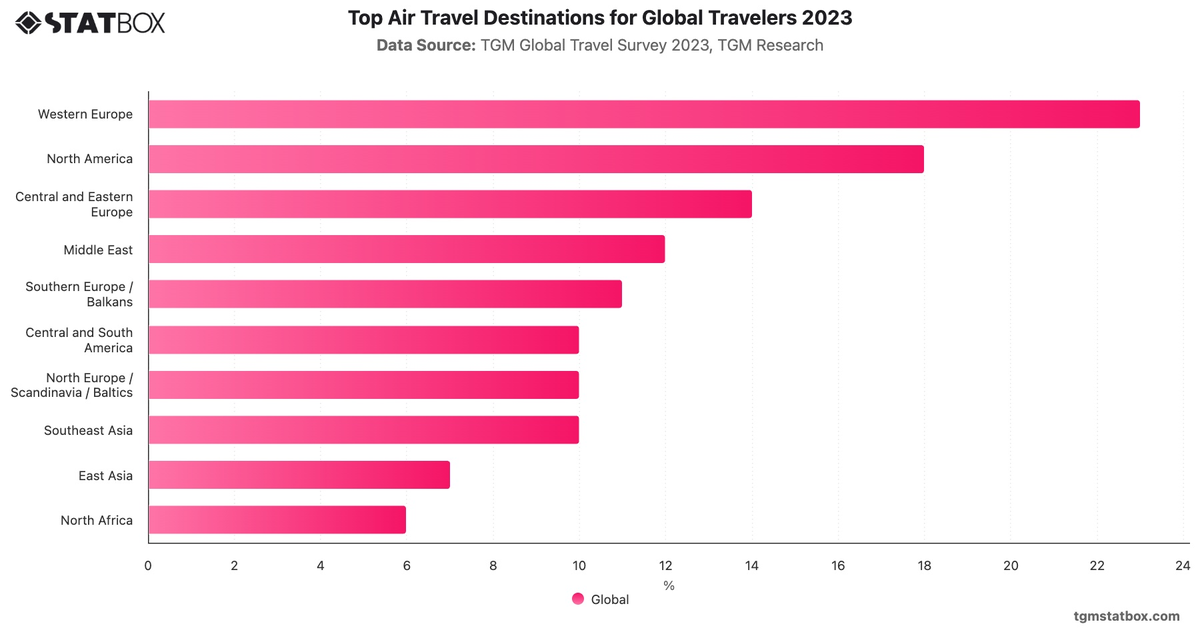 Top Air Travel Destinations for Global Travelers 2023|Chart|TGM StatBox