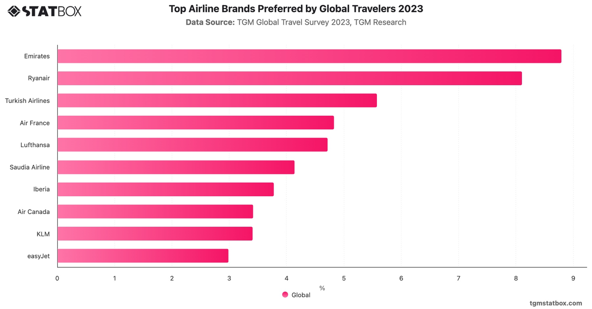Top Airline Brands Preferred by Global Travelers 2023|Chart|TGM StatBox