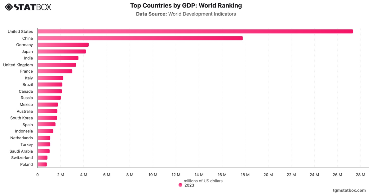 Top Countries by GDP: World Ranking|Chart|TGM StatBox