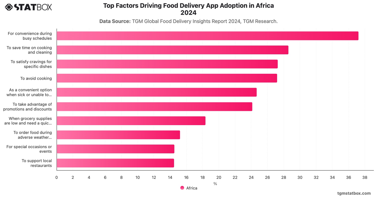 Top Factors Driving Food Delivery App Adoption in Africa 2024|Chart|TGM StatBox