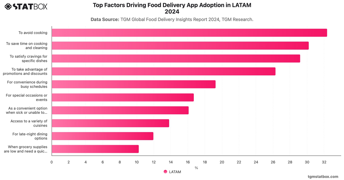 Top Factors Driving Food Delivery App Adoption in LATAM 2024|Chart|TGM StatBox