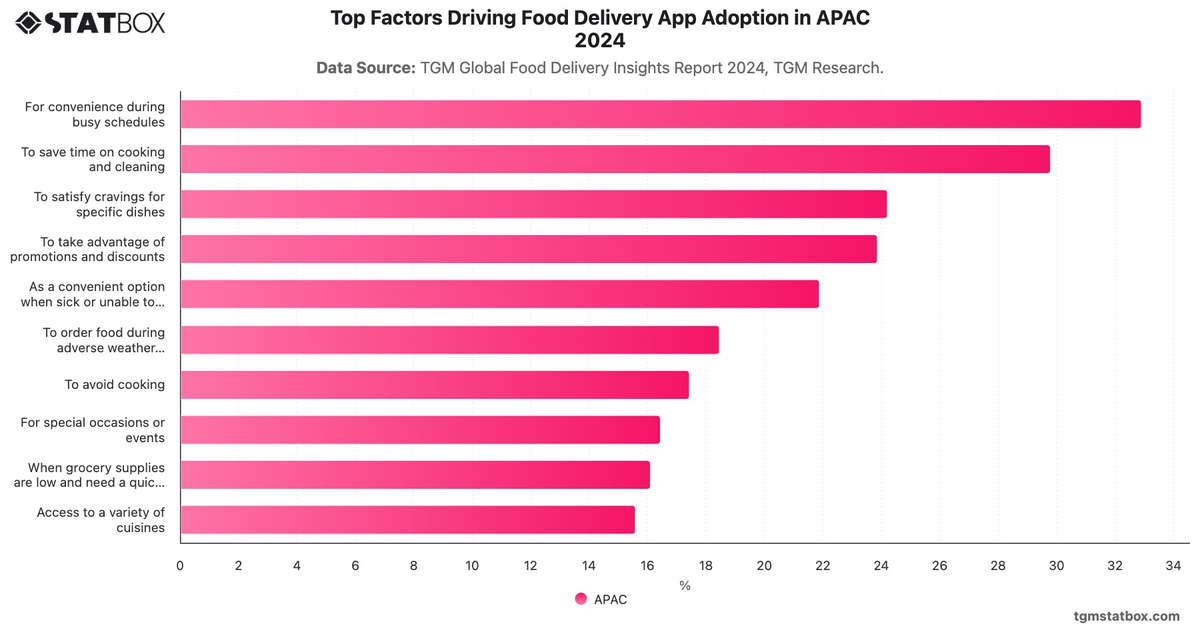 Top Factors Driving Food Delivery App Adoption in APAC 2024|Chart|TGM StatBox