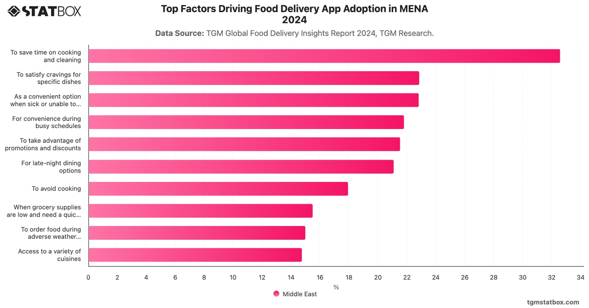Top Factors Driving Food Delivery App Adoption in MENA 2024|Chart|TGM StatBox