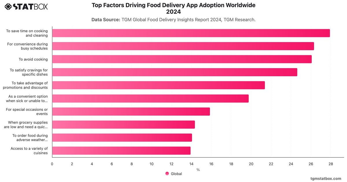 Top Factors Driving Food Delivery App Adoption Worldwide 2024|Chart|TGM StatBox
