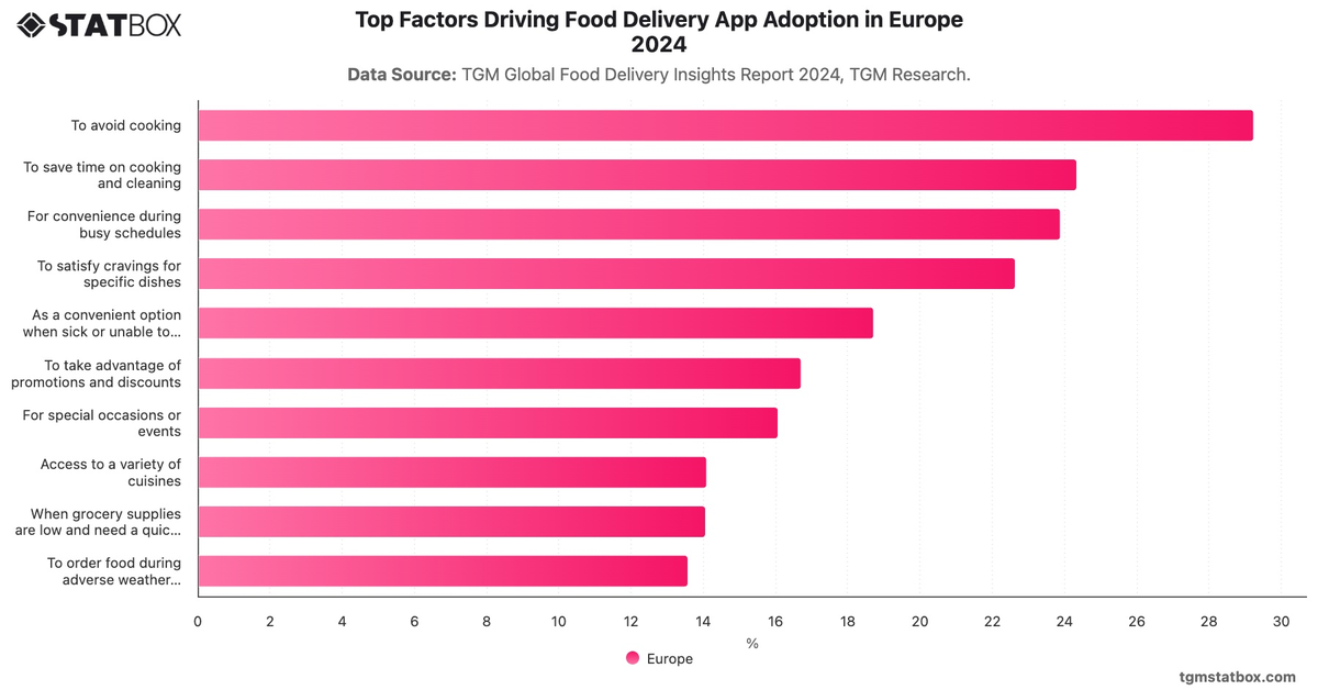 Top Factors Driving Food Delivery App Adoption in Europe 2024|Chart|TGM StatBox