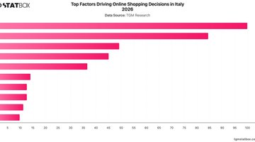 Top Factors Driving Online Shopping Decisions in Italy 2026 | Chart | TGM StatBox.jpeg