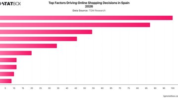 Top Factors Driving Online Shopping Decisions in Spain 2026 | Chart | TGM StatBox.jpeg