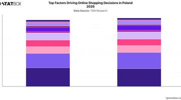 Top Factors Driving Online Shopping Decisions in Poland 2026 | Chart | TGM StatBox.jpeg