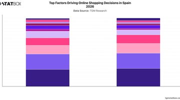 Top Factors Driving Online Shopping Decisions in Spain 2026 | Chart | TGM StatBox.jpeg