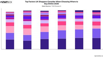 Top Factors UK Shoppers Consider When Choosing Where to Buy Online 2026 | Chart | TGM StatBox.jpeg