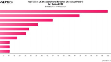 Top Factors UK Shoppers Consider When Choosing Where to Buy Online 2026 | Chart | TGM StatBox.jpeg