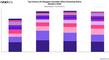 Top Factors UK Shoppers Consider When Choosing Online Retailers 2026 | Chart | TGM StatBox.jpeg