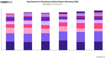 Top Factors for Choosing an Online Shop in Germany 2026 | Chart | TGM StatBox.jpeg