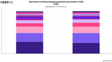 Top Factors in Online Shopping Decisions by Gender in USA 2026 | Chart | TGM StatBox.jpeg