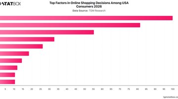 Top Factors in Online Shopping Decisions Among USA Consumers 2026 | Chart | TGM StatBox.jpeg