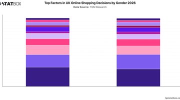 Top Factors in UK Online Shopping Decisions by Gender 2026 | Chart | TGM StatBox.jpeg