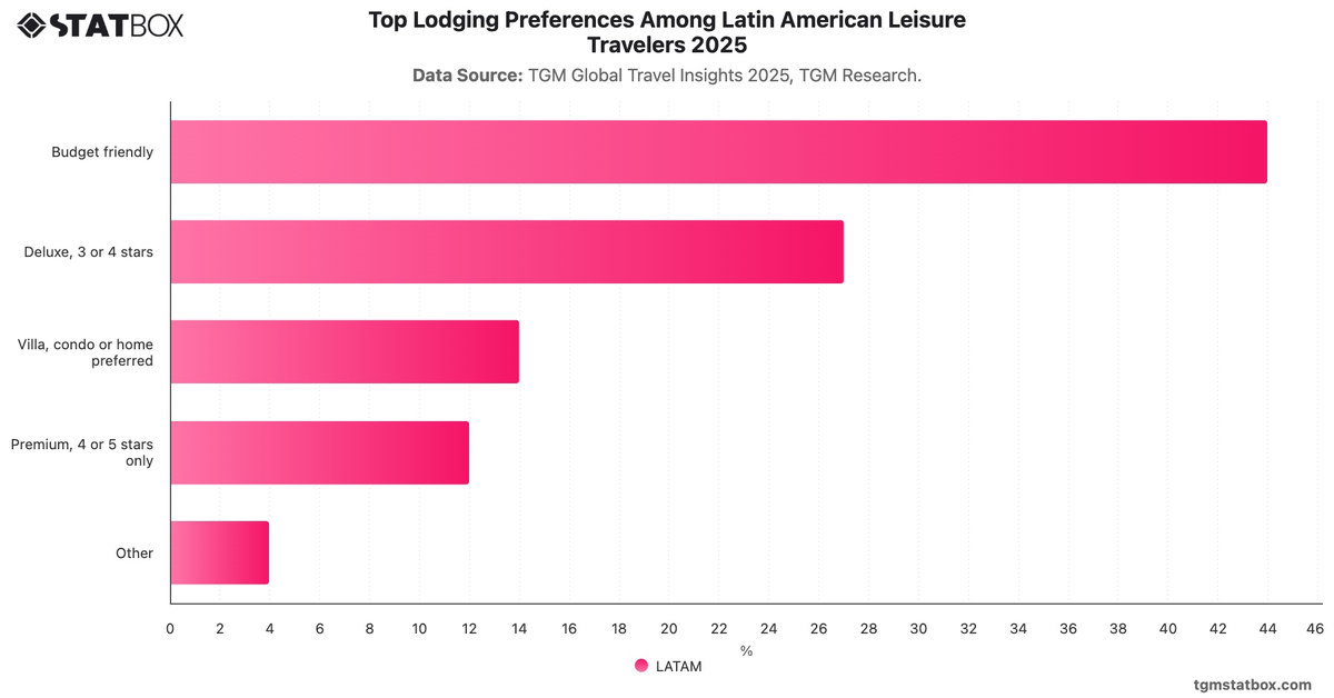 Top Lodging Preferences Among Latin American Leisure Travelers 2025|Chart|TGM StatBox