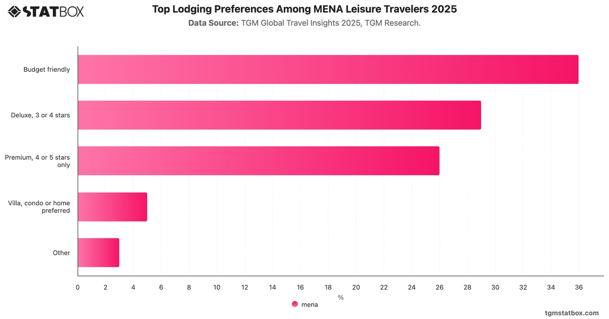Top Lodging Preferences Among MENA Leisure Travelers 2025|Chart|TGM StatBox