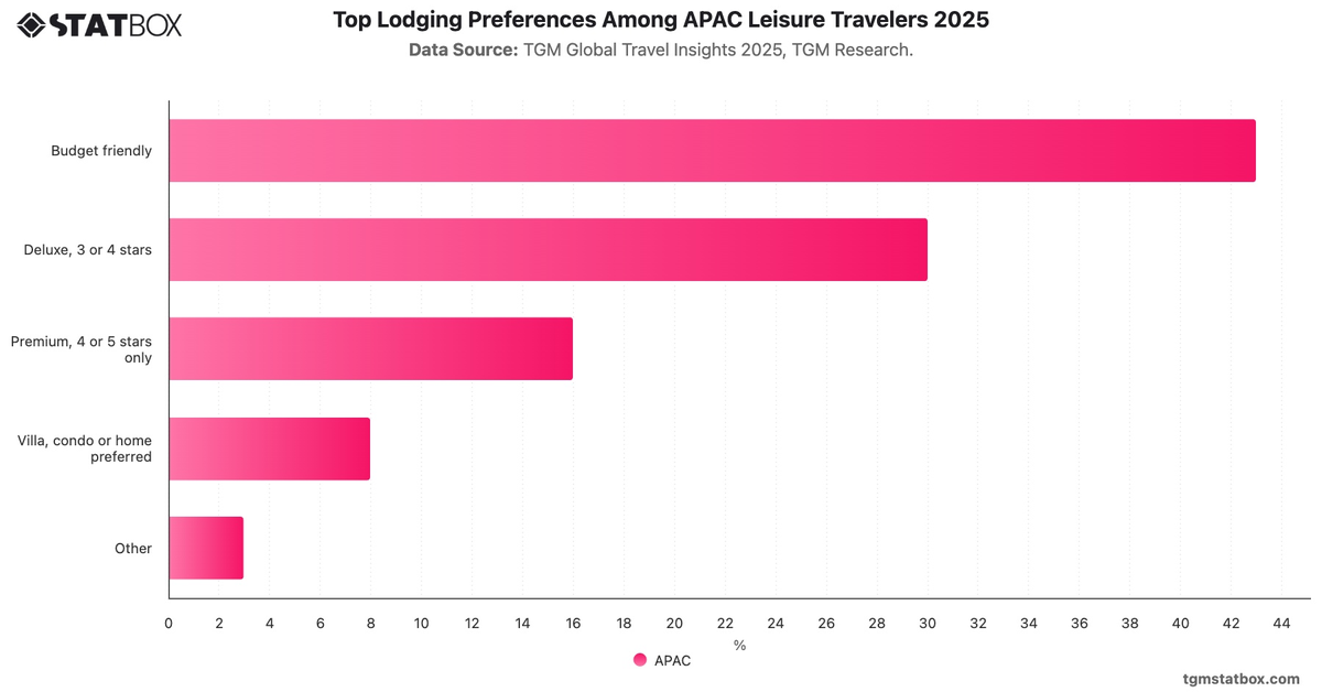Top Lodging Preferences Among APAC Leisure Travelers 2025|Chart|TGM StatBox