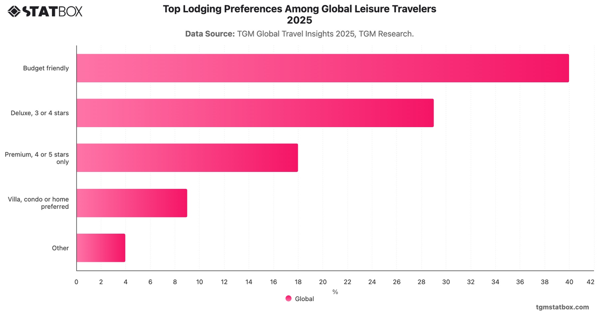 Top Lodging Preferences Among Global Leisure Travelers 2025|Chart|TGM StatBox