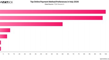 Top Online Payment Method Preferences in Italy 2026 | Chart | TGM StatBox.jpeg