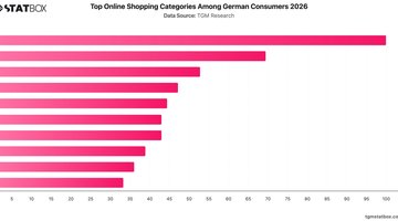 Top Online Shopping Categories Among German Consumers 2026 | Chart | TGM StatBox.jpeg