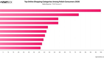 Top Online Shopping Categories Among Polish Consumers 2026 | Chart | TGM StatBox.jpeg