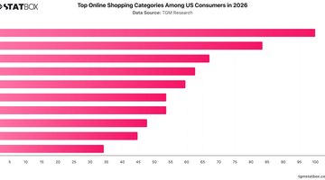 Top Online Shopping Categories Among US Consumers in 2026 | Chart | TGM StatBox.jpeg