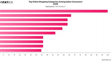 Top Online Shopping Categories Among Italian Consumers 2026 | Chart | TGM StatBox.jpeg