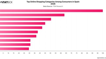 Top Online Shopping Categories Among Consumers in Spain 2026 | Chart | TGM StatBox.jpeg