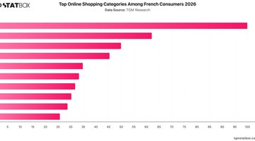 Top Online Shopping Categories Among French Consumers 2026 | Chart | TGM StatBox.jpeg