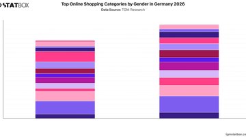 Top Online Shopping Categories by Gender in Germany 2026 | Chart | TGM StatBox.jpeg