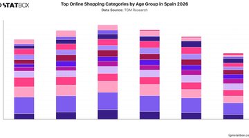 Top Online Shopping Categories by Age Group in Spain 2026 | Chart | TGM StatBox.jpeg