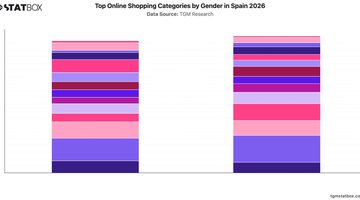 Top Online Shopping Categories by Gender in Spain 2026 | Chart | TGM StatBox.jpeg