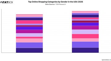 Top Online Shopping Categories by Gender in the USA 2026 | Chart | TGM StatBox.jpeg