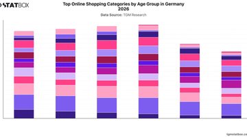 Top Online Shopping Categories by Age Group in Germany 2026 | Chart | TGM StatBox.jpeg