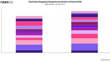 Top Online Shopping Categories by Gender in Poland 2026 | Chart | TGM StatBox.jpeg
