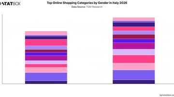 Top Online Shopping Categories by Gender in Italy 2026 | Chart | TGM StatBox.jpeg