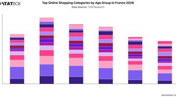 Top Online Shopping Categories by Age Group in France 2026 | Chart | TGM StatBox.jpeg