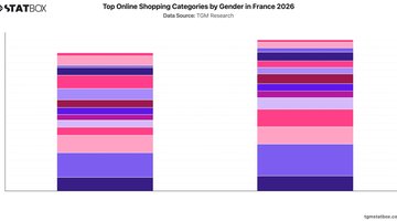 Top Online Shopping Categories by Gender in France 2026 | Chart | TGM StatBox.jpeg