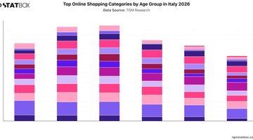 Top Online Shopping Categories by Age Group in Italy 2026 | Chart | TGM StatBox.jpeg