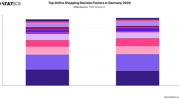 Top Online Shopping Decision Factors in Germany 2026 | Chart | TGM StatBox.jpeg