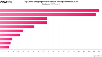 Top Online Shopping Decision Factors Among Germans in 2026 | Chart | TGM StatBox.jpeg