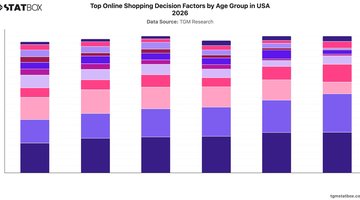 Top Online Shopping Decision Factors by Age Group in USA 2026 | Chart | TGM StatBox.jpeg