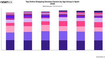 Top Online Shopping Decision Factors by Age Group in Spain 2026 | Chart | TGM StatBox.jpeg